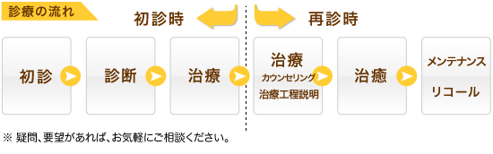 図：診療の流れ