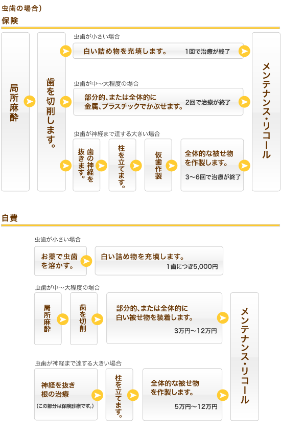 図：虫歯の場合の治療の流れ