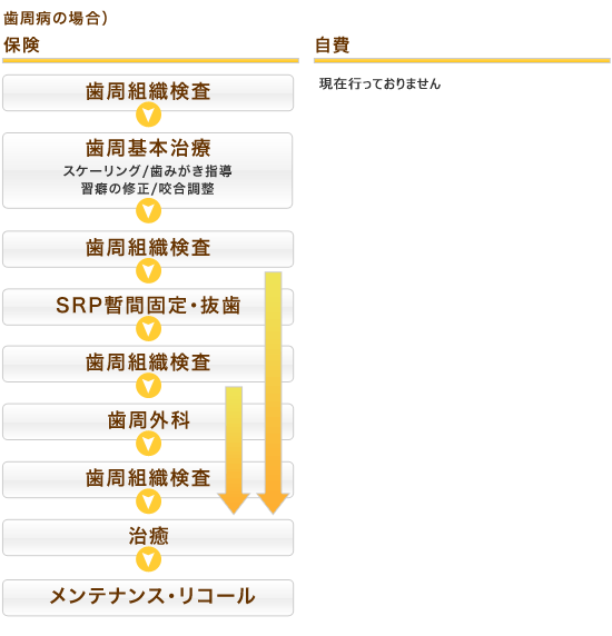 図：歯周病の場合