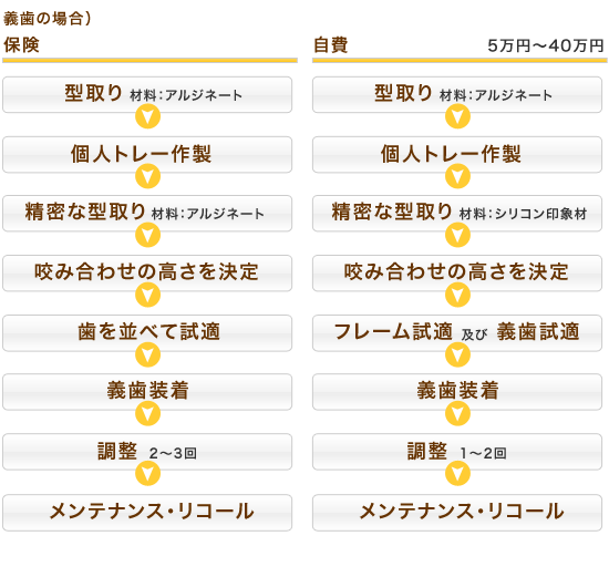 図：義歯の場合