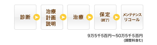 図：小児矯正の流れ