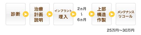 図：インプラントの流れ